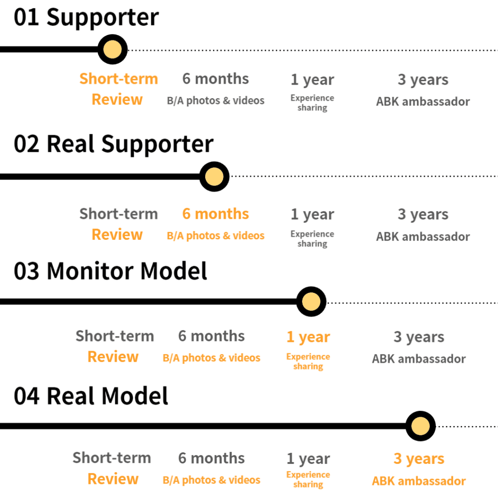 Four Supporter Levels Infographic: Supporter, Real Supporter, Monitor Model, Real Model; showing review durations and responsibilities including short-term review, 6 months of B/A photos & videos, 1 year of experience sharing, and 3 years as ABK ambassador.